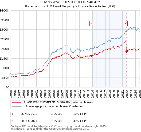 9, IANS WAY, CHESTERFIELD, S40 4PY: Price paid vs HM Land Registry's House Price Index