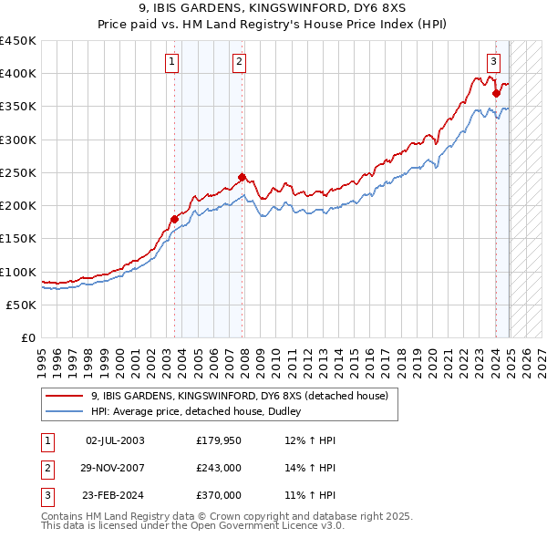 9, IBIS GARDENS, KINGSWINFORD, DY6 8XS: Price paid vs HM Land Registry's House Price Index