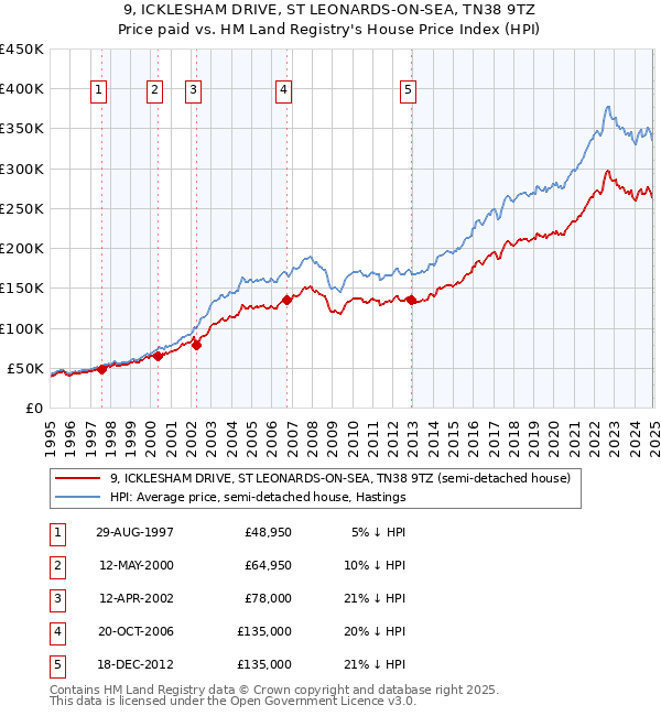 9, ICKLESHAM DRIVE, ST LEONARDS-ON-SEA, TN38 9TZ: Price paid vs HM Land Registry's House Price Index