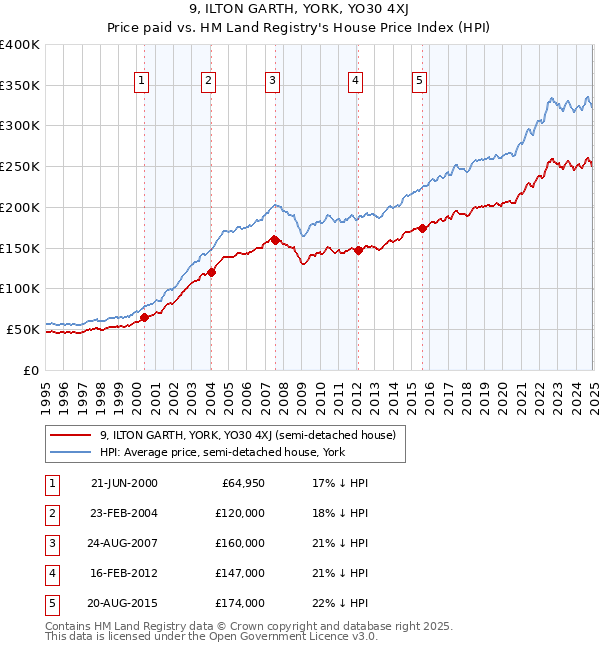 9, ILTON GARTH, YORK, YO30 4XJ: Price paid vs HM Land Registry's House Price Index