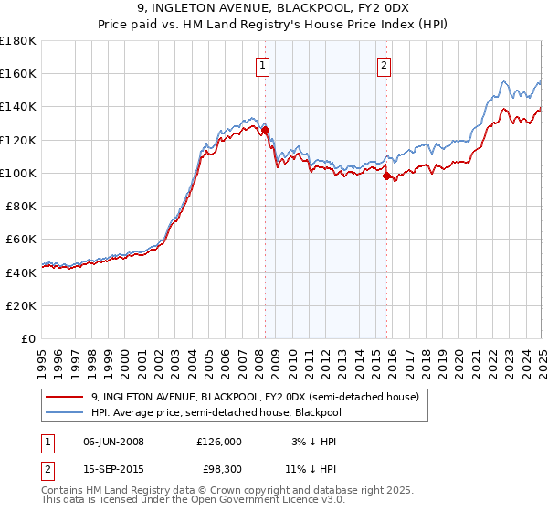 9, INGLETON AVENUE, BLACKPOOL, FY2 0DX: Price paid vs HM Land Registry's House Price Index