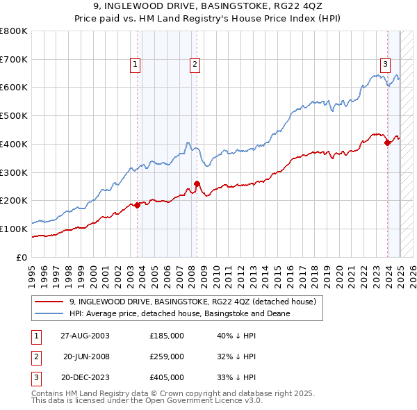 9, INGLEWOOD DRIVE, BASINGSTOKE, RG22 4QZ: Price paid vs HM Land Registry's House Price Index