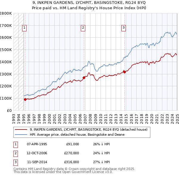 9, INKPEN GARDENS, LYCHPIT, BASINGSTOKE, RG24 8YQ: Price paid vs HM Land Registry's House Price Index