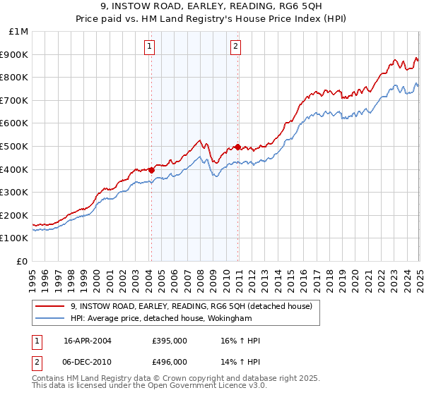 9, INSTOW ROAD, EARLEY, READING, RG6 5QH: Price paid vs HM Land Registry's House Price Index