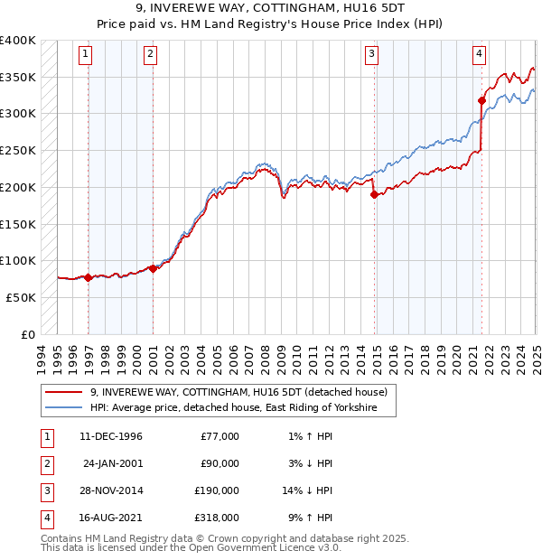 9, INVEREWE WAY, COTTINGHAM, HU16 5DT: Price paid vs HM Land Registry's House Price Index