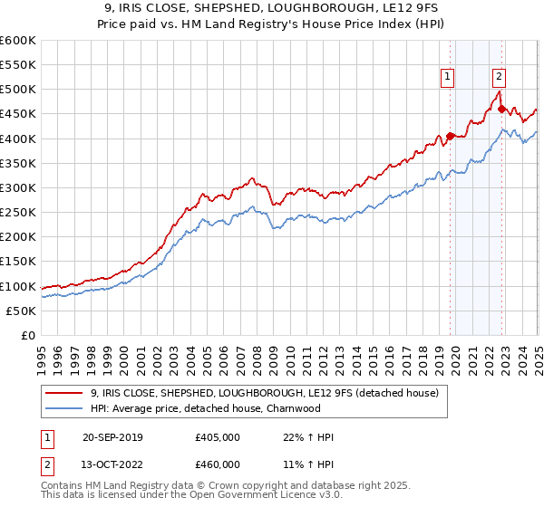 9, IRIS CLOSE, SHEPSHED, LOUGHBOROUGH, LE12 9FS: Price paid vs HM Land Registry's House Price Index
