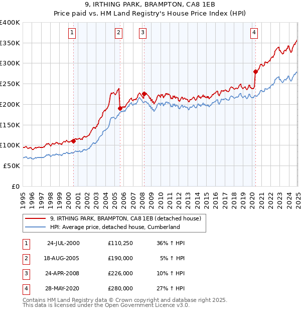 9, IRTHING PARK, BRAMPTON, CA8 1EB: Price paid vs HM Land Registry's House Price Index