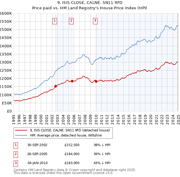 9, ISIS CLOSE, CALNE, SN11 9FD: Price paid vs HM Land Registry's House Price Index