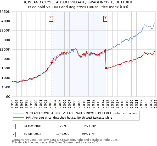 9, ISLAND CLOSE, ALBERT VILLAGE, SWADLINCOTE, DE11 8HF: Price paid vs HM Land Registry's House Price Index