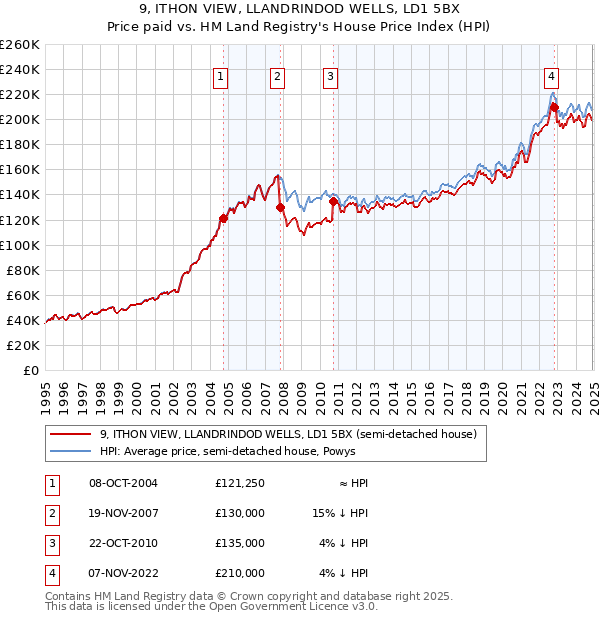 9, ITHON VIEW, LLANDRINDOD WELLS, LD1 5BX: Price paid vs HM Land Registry's House Price Index