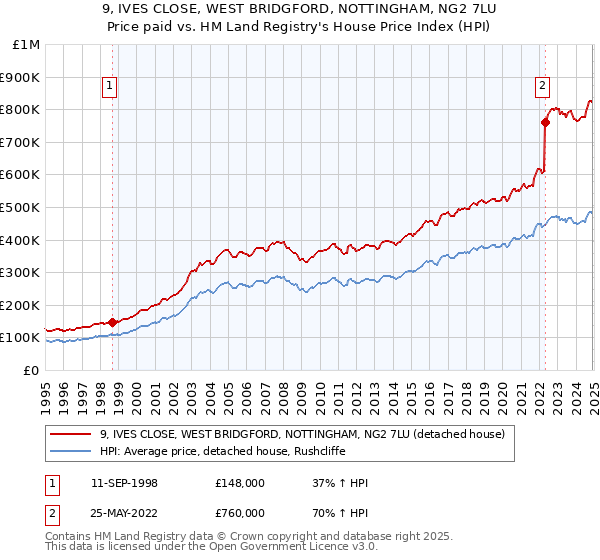 9, IVES CLOSE, WEST BRIDGFORD, NOTTINGHAM, NG2 7LU: Price paid vs HM Land Registry's House Price Index