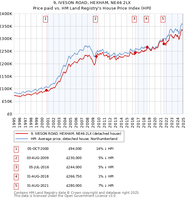 9, IVESON ROAD, HEXHAM, NE46 2LX: Price paid vs HM Land Registry's House Price Index