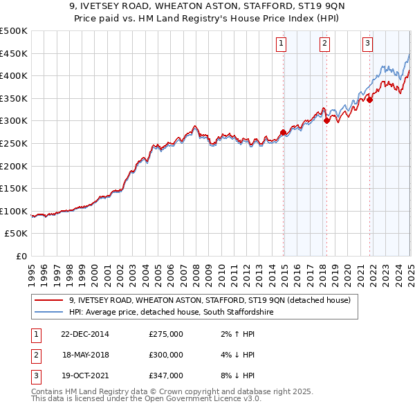 9, IVETSEY ROAD, WHEATON ASTON, STAFFORD, ST19 9QN: Price paid vs HM Land Registry's House Price Index
