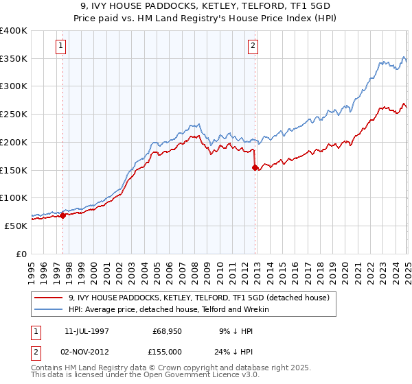 9, IVY HOUSE PADDOCKS, KETLEY, TELFORD, TF1 5GD: Price paid vs HM Land Registry's House Price Index