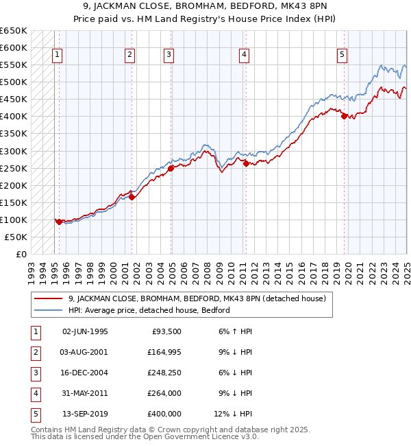 9, JACKMAN CLOSE, BROMHAM, BEDFORD, MK43 8PN: Price paid vs HM Land Registry's House Price Index