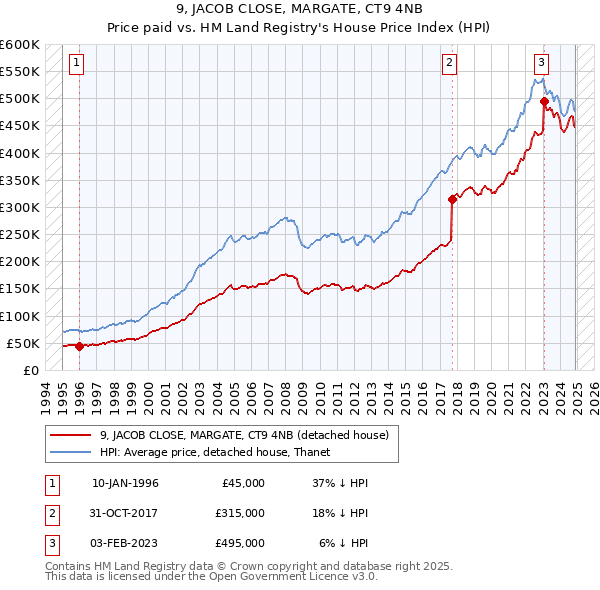 9, JACOB CLOSE, MARGATE, CT9 4NB: Price paid vs HM Land Registry's House Price Index