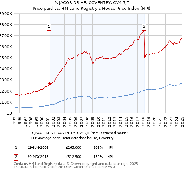 9, JACOB DRIVE, COVENTRY, CV4 7JT: Price paid vs HM Land Registry's House Price Index