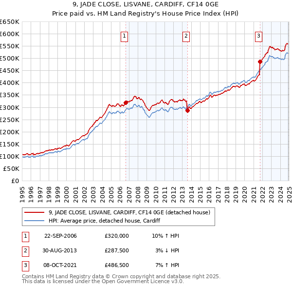 9, JADE CLOSE, LISVANE, CARDIFF, CF14 0GE: Price paid vs HM Land Registry's House Price Index