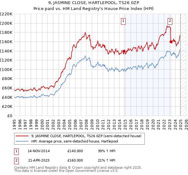 9, JASMINE CLOSE, HARTLEPOOL, TS26 0ZP: Price paid vs HM Land Registry's House Price Index