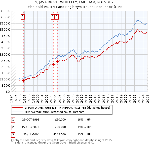 9, JAVA DRIVE, WHITELEY, FAREHAM, PO15 7BY: Price paid vs HM Land Registry's House Price Index