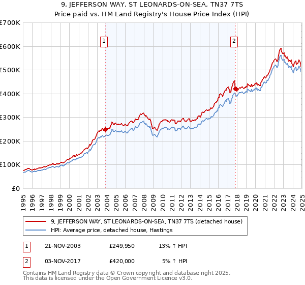 9, JEFFERSON WAY, ST LEONARDS-ON-SEA, TN37 7TS: Price paid vs HM Land Registry's House Price Index