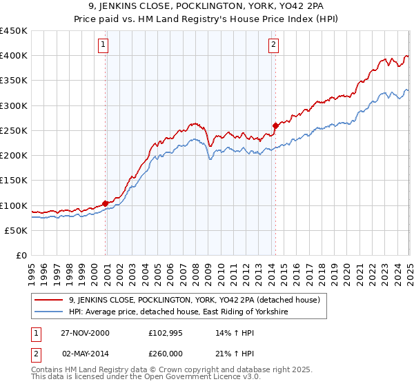 9, JENKINS CLOSE, POCKLINGTON, YORK, YO42 2PA: Price paid vs HM Land Registry's House Price Index