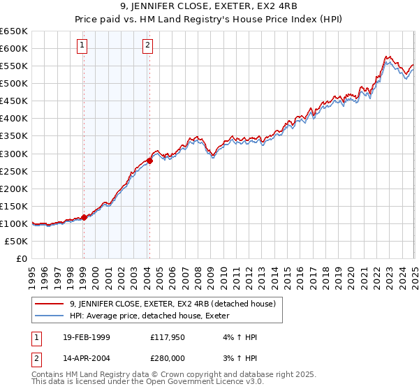9, JENNIFER CLOSE, EXETER, EX2 4RB: Price paid vs HM Land Registry's House Price Index