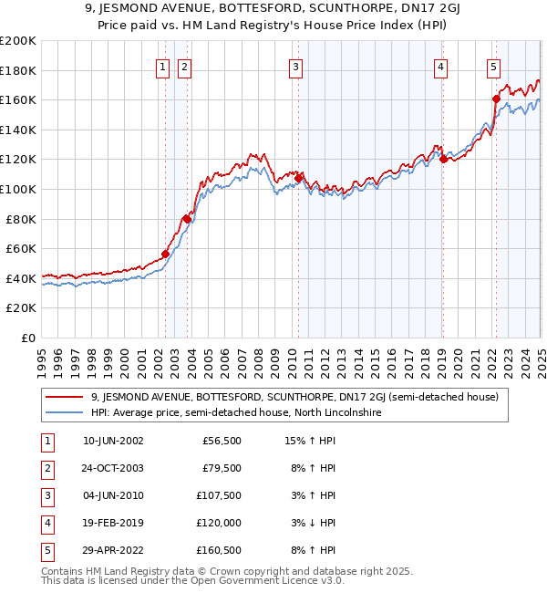 9, JESMOND AVENUE, BOTTESFORD, SCUNTHORPE, DN17 2GJ: Price paid vs HM Land Registry's House Price Index
