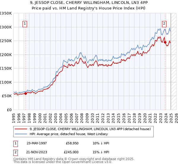9, JESSOP CLOSE, CHERRY WILLINGHAM, LINCOLN, LN3 4PP: Price paid vs HM Land Registry's House Price Index