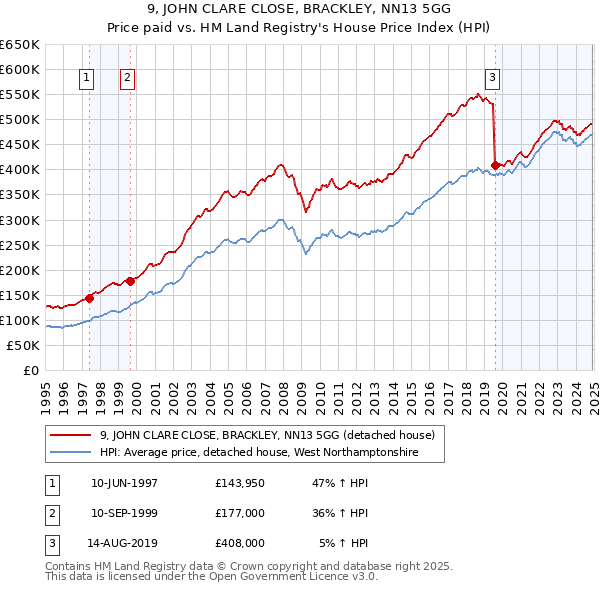 9, JOHN CLARE CLOSE, BRACKLEY, NN13 5GG: Price paid vs HM Land Registry's House Price Index