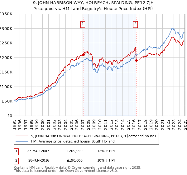 9, JOHN HARRISON WAY, HOLBEACH, SPALDING, PE12 7JH: Price paid vs HM Land Registry's House Price Index