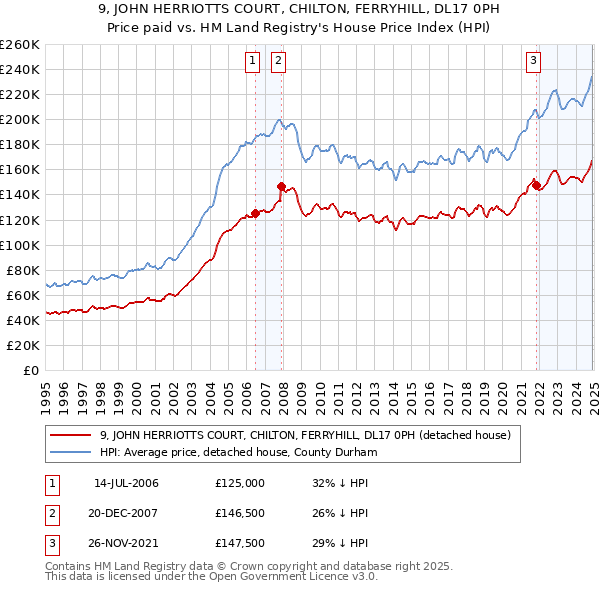 9, JOHN HERRIOTTS COURT, CHILTON, FERRYHILL, DL17 0PH: Price paid vs HM Land Registry's House Price Index