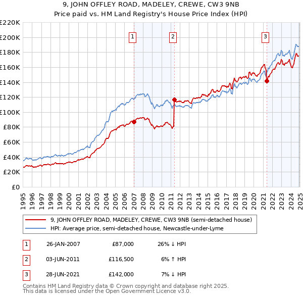 9, JOHN OFFLEY ROAD, MADELEY, CREWE, CW3 9NB: Price paid vs HM Land Registry's House Price Index