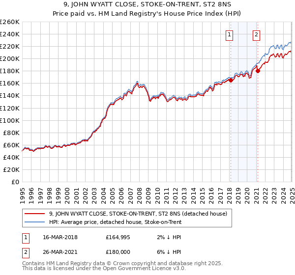 9, JOHN WYATT CLOSE, STOKE-ON-TRENT, ST2 8NS: Price paid vs HM Land Registry's House Price Index