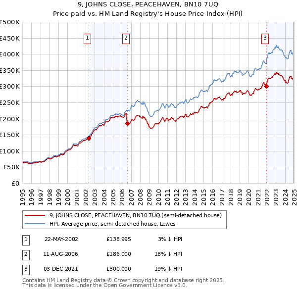 9, JOHNS CLOSE, PEACEHAVEN, BN10 7UQ: Price paid vs HM Land Registry's House Price Index