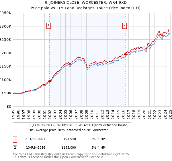 9, JOINERS CLOSE, WORCESTER, WR4 9XD: Price paid vs HM Land Registry's House Price Index