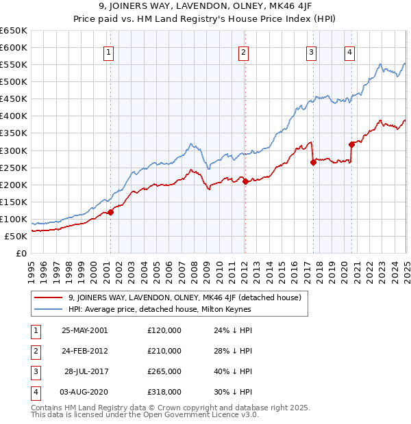 9, JOINERS WAY, LAVENDON, OLNEY, MK46 4JF: Price paid vs HM Land Registry's House Price Index
