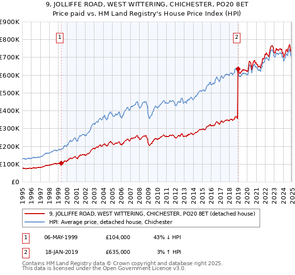 9, JOLLIFFE ROAD, WEST WITTERING, CHICHESTER, PO20 8ET: Price paid vs HM Land Registry's House Price Index