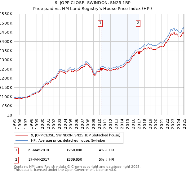 9, JOPP CLOSE, SWINDON, SN25 1BP: Price paid vs HM Land Registry's House Price Index