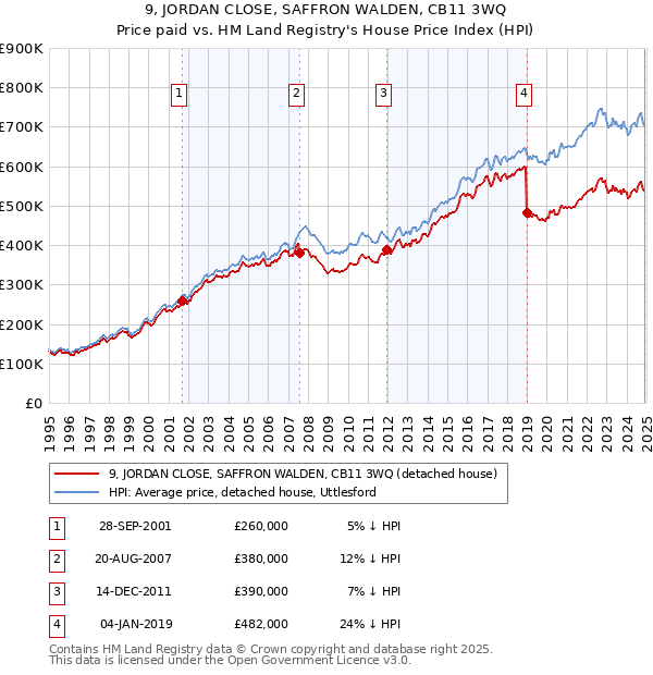 9, JORDAN CLOSE, SAFFRON WALDEN, CB11 3WQ: Price paid vs HM Land Registry's House Price Index