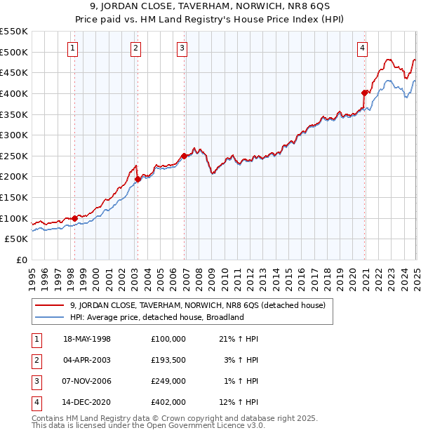 9, JORDAN CLOSE, TAVERHAM, NORWICH, NR8 6QS: Price paid vs HM Land Registry's House Price Index