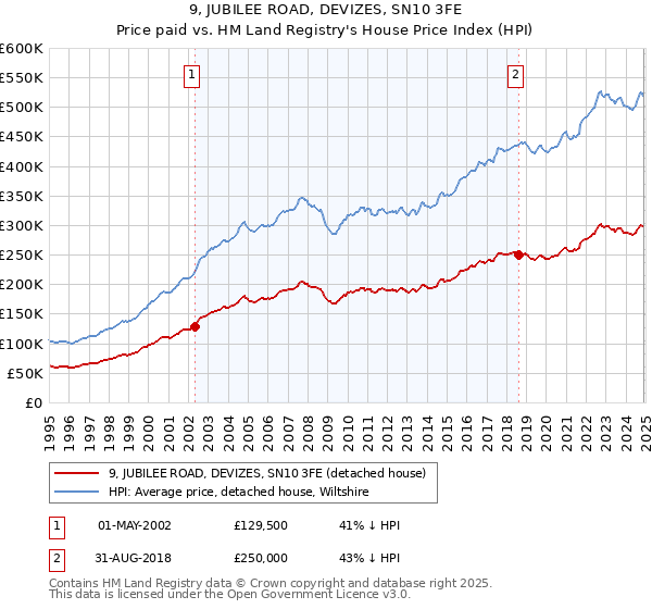 9, JUBILEE ROAD, DEVIZES, SN10 3FE: Price paid vs HM Land Registry's House Price Index