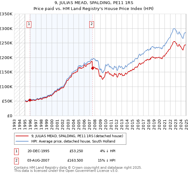 9, JULIAS MEAD, SPALDING, PE11 1RS: Price paid vs HM Land Registry's House Price Index