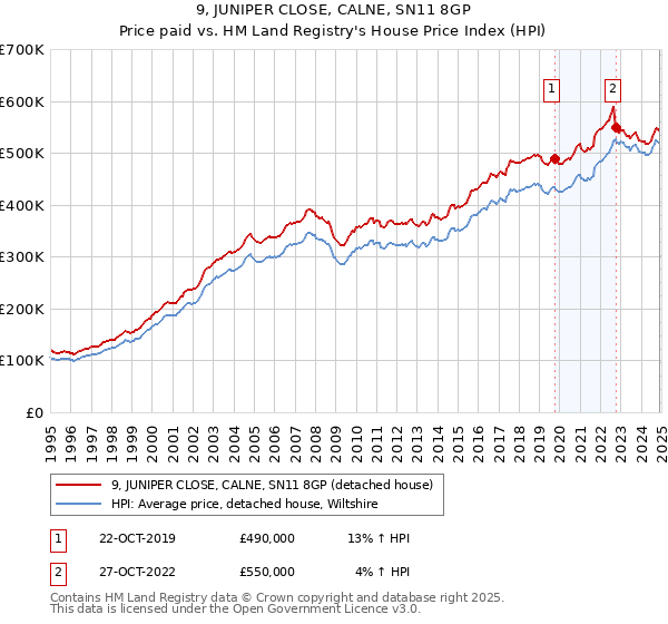 9, JUNIPER CLOSE, CALNE, SN11 8GP: Price paid vs HM Land Registry's House Price Index