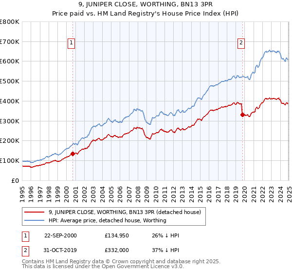 9, JUNIPER CLOSE, WORTHING, BN13 3PR: Price paid vs HM Land Registry's House Price Index