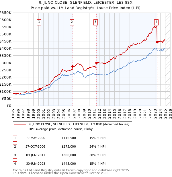 9, JUNO CLOSE, GLENFIELD, LEICESTER, LE3 8SX: Price paid vs HM Land Registry's House Price Index