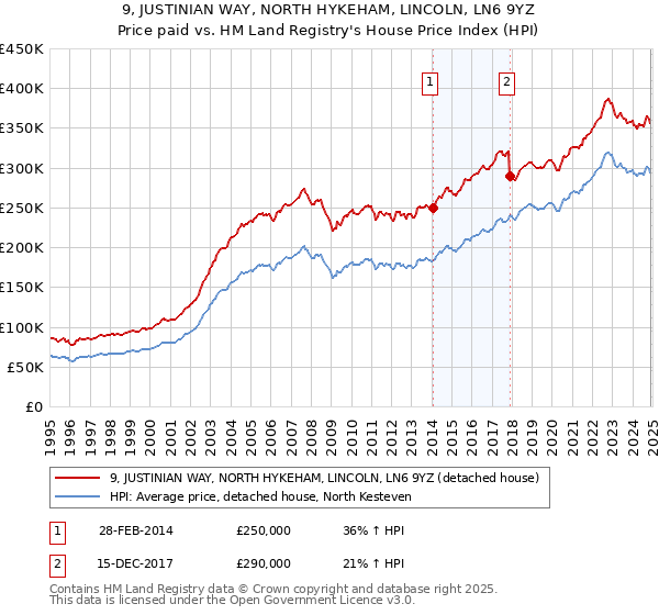 9, JUSTINIAN WAY, NORTH HYKEHAM, LINCOLN, LN6 9YZ: Price paid vs HM Land Registry's House Price Index