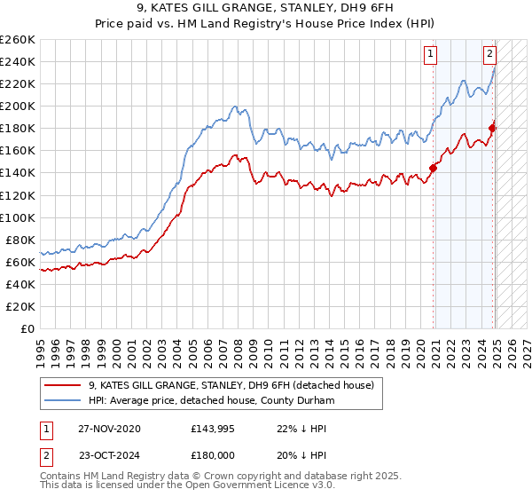 9, KATES GILL GRANGE, STANLEY, DH9 6FH: Price paid vs HM Land Registry's House Price Index