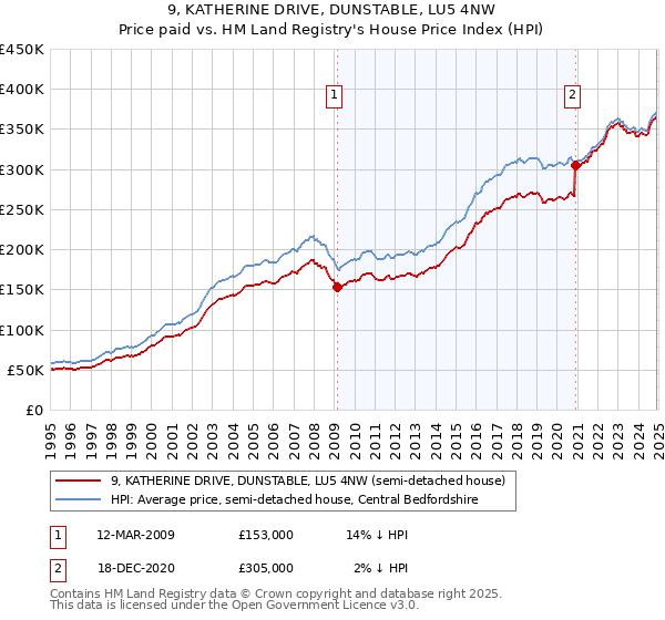 9, KATHERINE DRIVE, DUNSTABLE, LU5 4NW: Price paid vs HM Land Registry's House Price Index