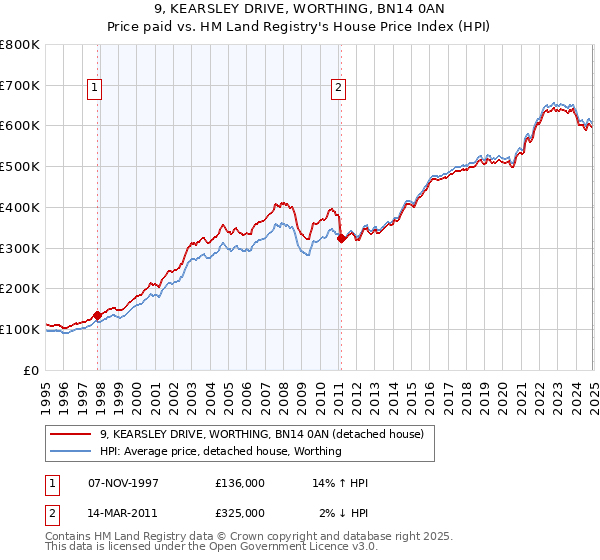 9, KEARSLEY DRIVE, WORTHING, BN14 0AN: Price paid vs HM Land Registry's House Price Index